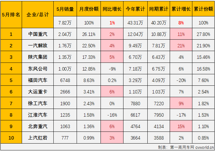 【第一商用车网 原创】今年3月份和4月份，我国重卡市场月平均销量接近10万辆，在当前疲软的市场行情下，应该还算是一个不错的“旺季”表现。“金三银四”是重卡市场传统的销售旺季，表现不错才是正常。“旺季”之后的5月份，重卡市场表现又是如何？