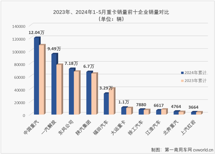 【第一商用车网 原创】今年3月份和4月份，我国重卡市场月平均销量接近10万辆，在当前疲软的市场行情下，应该还算是一个不错的“旺季”表现。“金三银四”是重卡市场传统的销售旺季，表现不错才是正常。“旺季”之后的5月份，重卡市场表现又是如何？