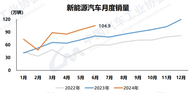 今年以来，汽车行业主要经济指标呈现增长态势。由于一季度同期基数相对偏低，增速超过两位数，二季度后整体增速较一季度有所放缓。6月份，汽车市场环比继续保持增长，但由于终端市场增长乏力，企业库存压力较大，产销同比出现负增长。
