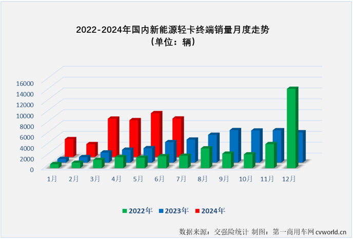 【第一商用车网 原创 】2024年以来，我国新能源轻卡市场一直保持翻倍增长的态势，前5个月平均月销量超过5500辆，自3月份起一直保持超6000辆的销量，5月份更是创造了超8000辆的年内最高销量，5月过后累计销量增幅高达223%，这个表现放在整个新能源商用车市场里都可以说是可圈可点。6月份，新能源轻卡市场能否保持前几月的超高增速？