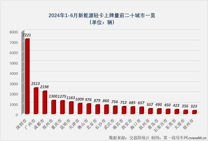 【第一商用车网 原创 】2024年以来，我国新能源轻卡市场一直保持翻倍增长的态势，前5个月平均月销量超过5500辆，自3月份起一直保持超6000辆的销量，5月份更是创造了超8000辆的年内最高销量，5月过后累计销量增幅高达223%，这个表现放在整个新能源商用车市场里都可以说是可圈可点。6月份，新能源轻卡市场能否保持前几月的超高增速？