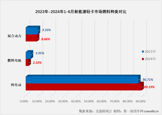 【第一商用车网 原创 】2024年以来，我国新能源轻卡市场一直保持翻倍增长的态势，前5个月平均月销量超过5500辆，自3月份起一直保持超6000辆的销量，5月份更是创造了超8000辆的年内最高销量，5月过后累计销量增幅高达223%，这个表现放在整个新能源商用车市场里都可以说是可圈可点。6月份，新能源轻卡市场能否保持前几月的超高增速？