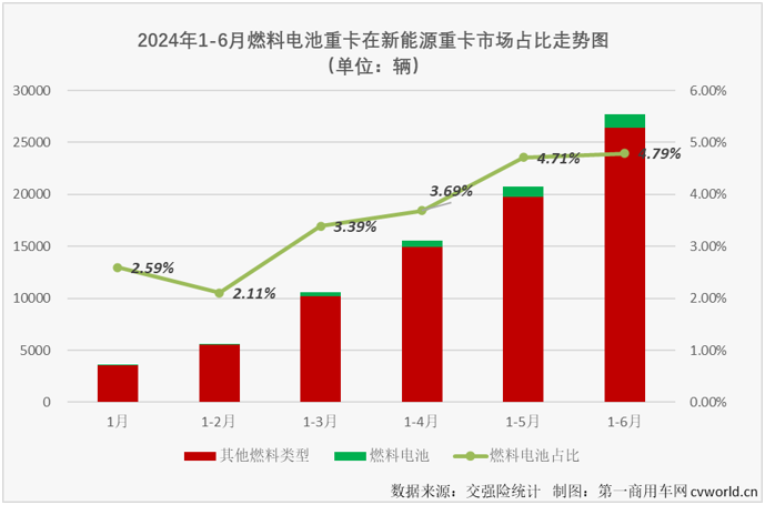 【第一商用车网 原创】2024年上半年，我国新能源重卡主要细分市场中，哪一个细分市场走势最跌宕，竞争格局最刺激？ 答案一定是上半年经历5涨1跌，共有5家企业斩获过月榜冠军的燃料电池重卡市场！