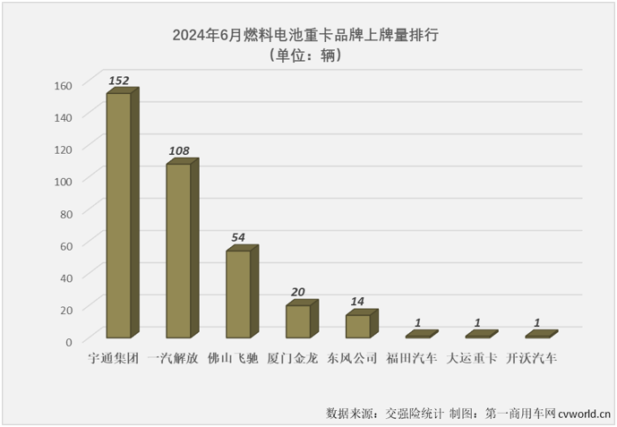 【第一商用车网 原创】2024年上半年，我国新能源重卡主要细分市场中，哪一个细分市场走势最跌宕，竞争格局最刺激？ 答案一定是上半年经历5涨1跌，共有5家企业斩获过月榜冠军的燃料电池重卡市场！