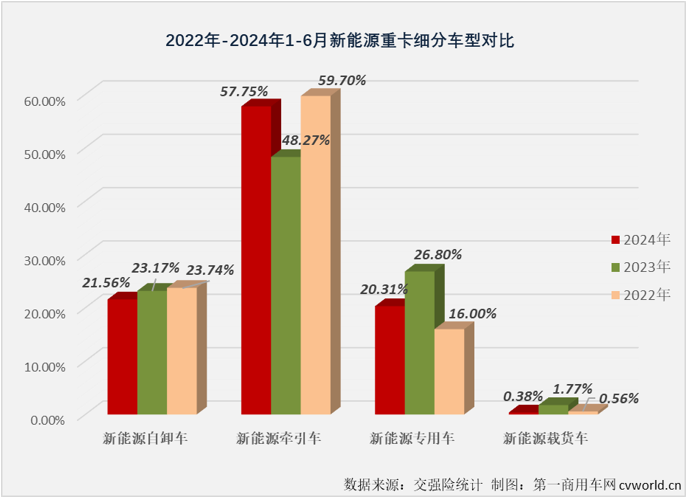 【第一商用车网 原创】2024年以来，国内重卡市场终端需求持续乏力。这其中，月平均销量仅4000余辆，上半年经历3增3降，上半年销量同比下降8%的自卸车市场表现最无力。如果要在这个“无力”的市场里找找亮点的话，答案可能只有一个——新能源自卸车。