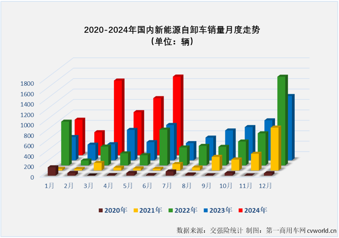 【第一商用车网 原创】2024年以来，国内重卡市场终端需求持续乏力。这其中，月平均销量仅4000余辆，上半年经历3增3降，上半年销量同比下降8%的自卸车市场表现最无力。如果要在这个“无力”的市场里找找亮点的话，答案可能只有一个——新能源自卸车。