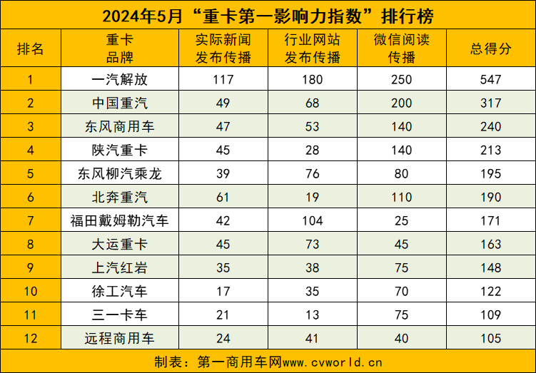 【第一商用车网 原创】据第一商用车网统计，在2024年5月（2024年4月29日～2024年6月2日）的五周内，国内12家主流重卡品牌“重卡第一影响力指数”总得分为2520，环比增长20.69%，同比增长15.65%；由于环比及去年同期统计周数均为四周，从5月周均得分来看，环比微降3%，同比下降7.5%。