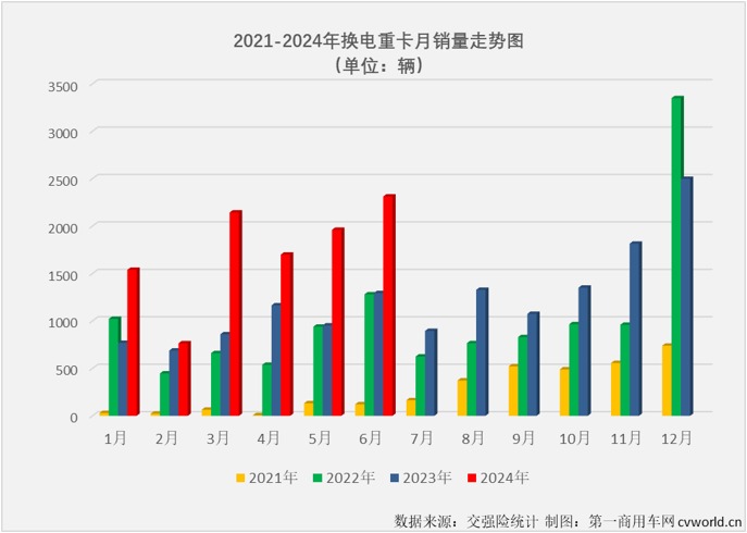 【第一商用车网 原创】2024年上半年，备受关注的换电重卡市场在今年上半年收获了“6连增”。同样是“6连增”，换电重卡市场“6连增”的含金量是高还是低？
