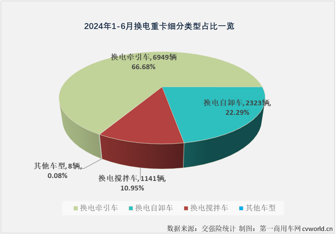 【第一商用车网 原创】2024年上半年，备受关注的换电重卡市场在今年上半年收获了“6连增”。同样是“6连增”，换电重卡市场“6连增”的含金量是高还是低？