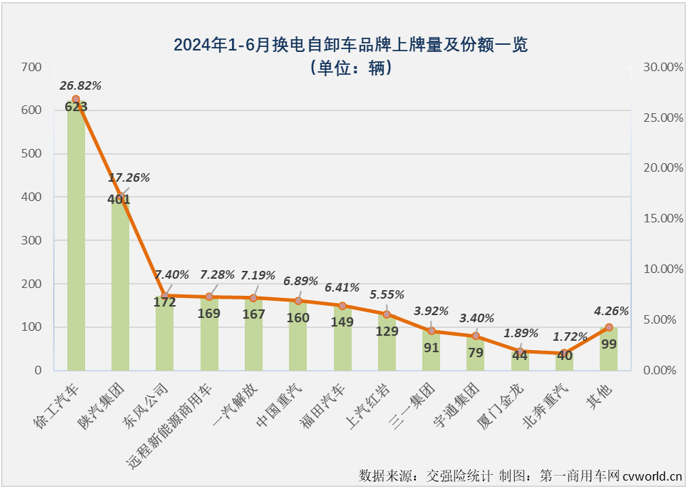 【第一商用车网 原创】2024年上半年，备受关注的换电重卡市场在今年上半年收获了“6连增”。同样是“6连增”，换电重卡市场“6连增”的含金量是高还是低？