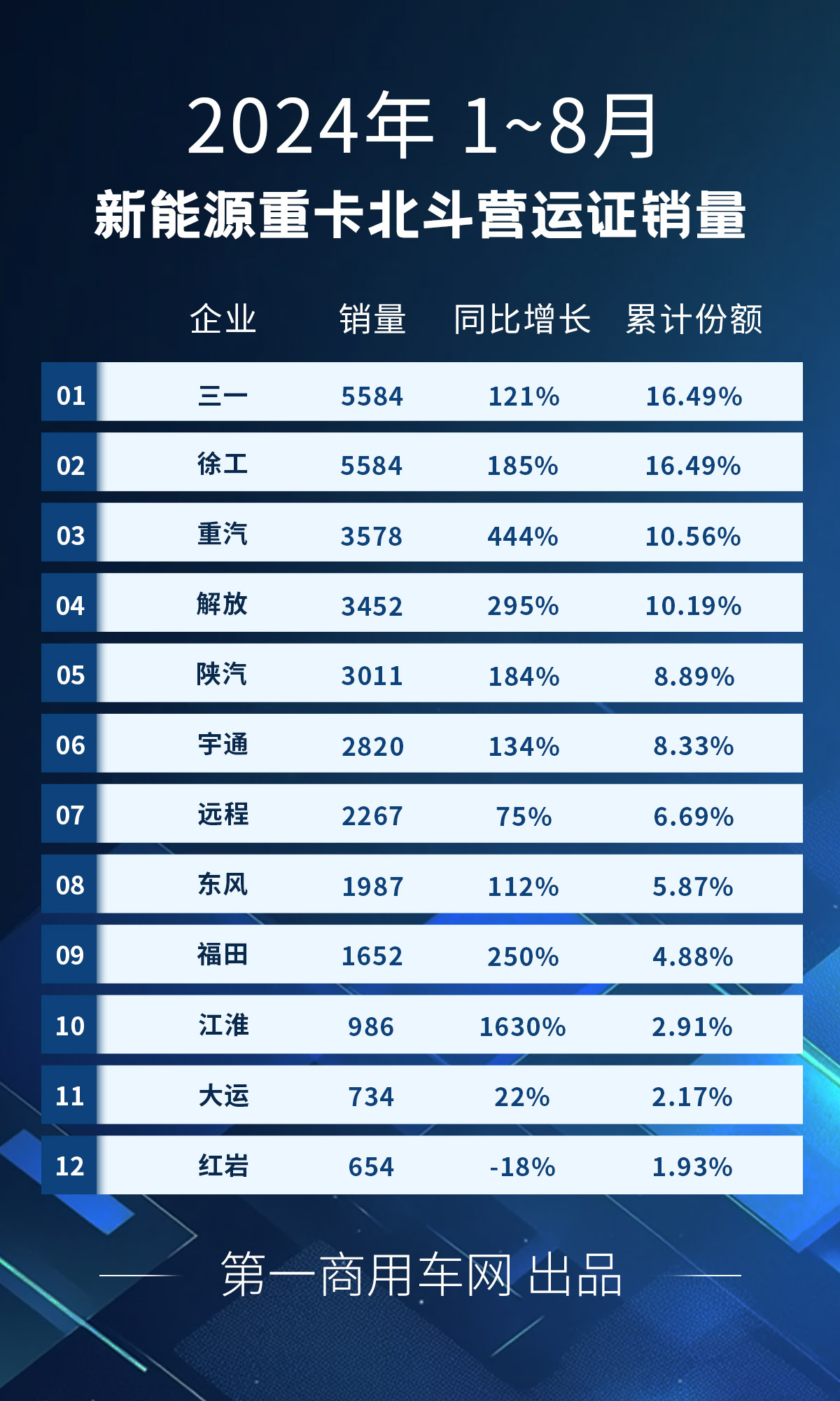 【第一商用车网 原创】第一商用车网最新获悉的重型货车北斗营运证入网数据，2024年8月，全国共新增新能源重卡5831辆，同比大增139%，环比增长4%。