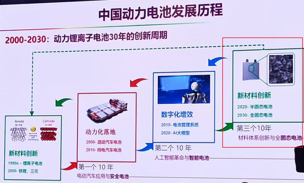 【第一商用车网 原创】在近日举办的泰达汽车论坛上，固态电池成为最受关注的热点话题之一，多位行业大咖分享了前瞻性的主题演讲，共同为加快固态电池从实验室走向量产建言献策。对于行业而言，这显然是一个很好的了解固态电池和固态电池产业的学习机会。那么，目前固态电池发展处于什么阶段？距离量产还有多远？何时能够实现配套商用车？