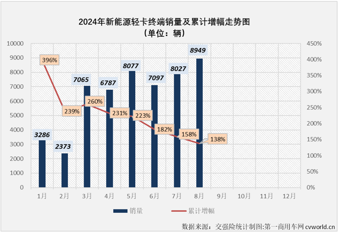 【第一商用车网 原创 】自2024年3月份起，我国新能源轻卡市场一直保持6000辆以上高水准，5月份和7月份销量均超过8000辆，市场稳步向好的趋势非常明显。8月份，新能源轻卡继续增长悬念不大，更大的悬念在于能否继续保持超8000辆的超高水准？答案是肯定的。