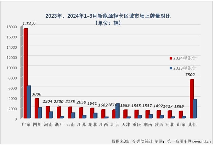 【第一商用车网 原创 】自2024年3月份起，我国新能源轻卡市场一直保持6000辆以上高水准，5月份和7月份销量均超过8000辆，市场稳步向好的趋势非常明显。8月份，新能源轻卡继续增长悬念不大，更大的悬念在于能否继续保持超8000辆的超高水准？答案是肯定的。