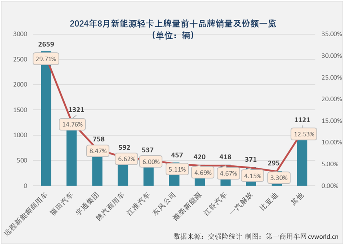 【第一商用车网 原创 】自2024年3月份起，我国新能源轻卡市场一直保持6000辆以上高水准，5月份和7月份销量均超过8000辆，市场稳步向好的趋势非常明显。8月份，新能源轻卡继续增长悬念不大，更大的悬念在于能否继续保持超8000辆的超高水准？答案是肯定的。