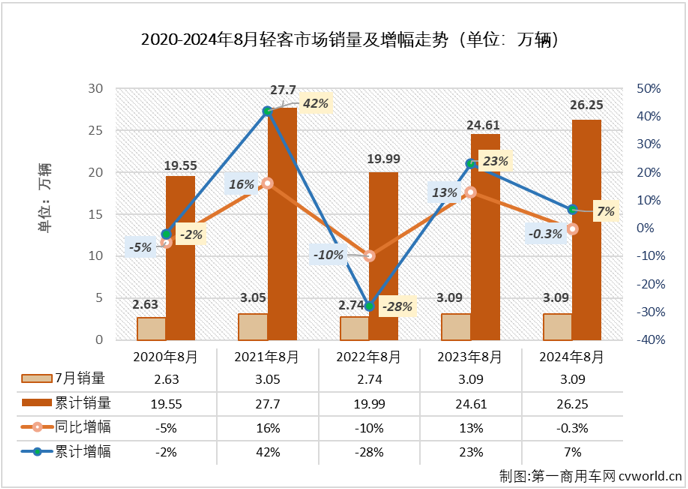 【第一商用车网 原创】2024年前8个月，轻客市场走出“5连增”+“3连降”的走势，8月过后累计销量同比增长7%，增量仅有1万余辆，市场前景变得很难预测。
