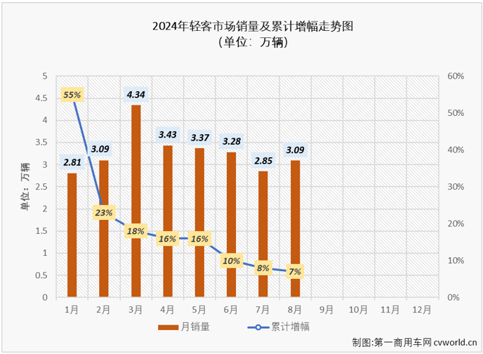 【第一商用车网 原创】2024年前8个月，轻客市场走出“5连增”+“3连降”的走势，8月过后累计销量同比增长7%，增量仅有1万余辆，市场前景变得很难预测。