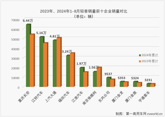 【第一商用车网 原创】2024年前8个月，轻客市场走出“5连增”+“3连降”的走势，8月过后累计销量同比增长7%，增量仅有1万余辆，市场前景变得很难预测。