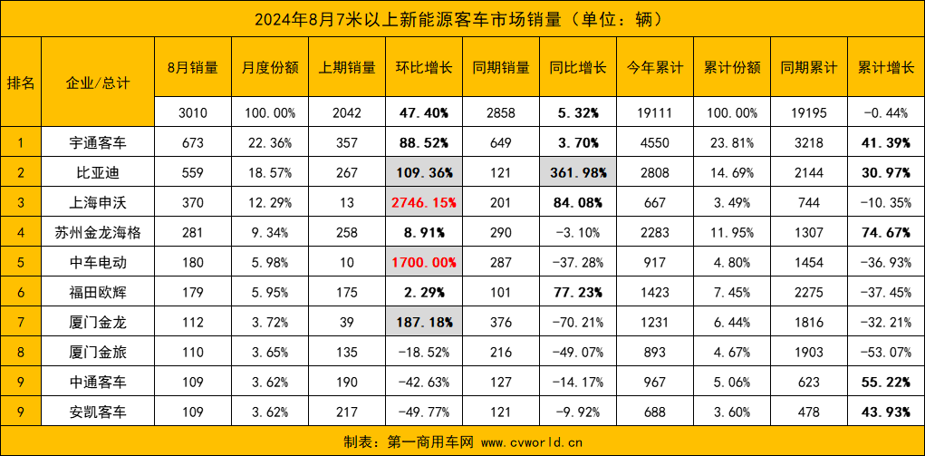 【第一商用车网 原创】8月份，国内新能源客车销量实现环比与同比“双增”，市场迎来复苏迹象。