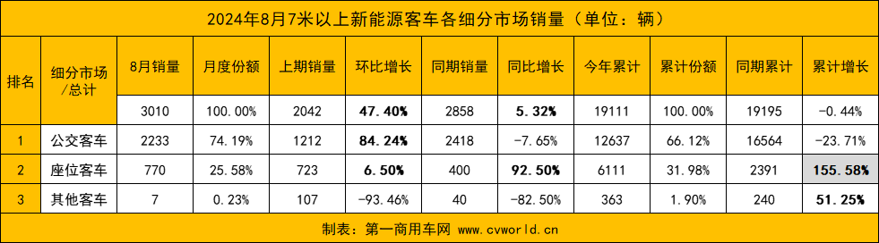 【第一商用车网 原创】8月份，国内新能源客车销量实现环比与同比“双增”，市场迎来复苏迹象。