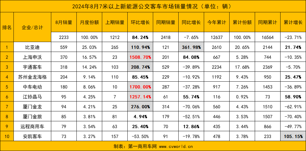 【第一商用车网 原创】8月份，国内新能源客车销量实现环比与同比“双增”，市场迎来复苏迹象。