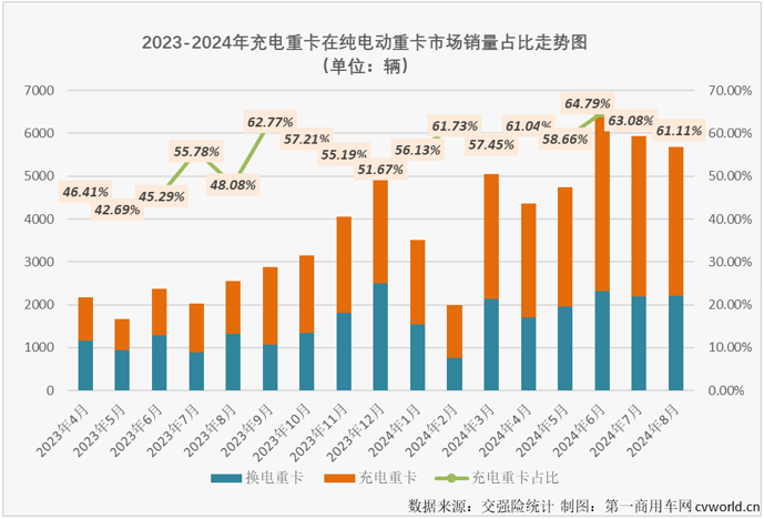 【第一商用车网 原创】2024年，充电重卡市场用6个月时间超过去年全年销量，前7个月有5个月同比增速超过200%。无论从达成度，还是同比增速的角度看，充电重卡都是新能源重卡市场中“跑”得最快的细分市场。8月份，充电重卡还能继续“狂飙”吗？