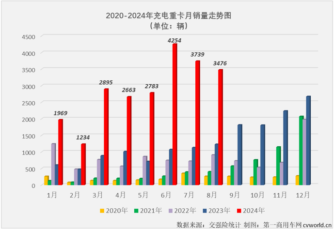 【第一商用车网 原创】2024年，充电重卡市场用6个月时间超过去年全年销量，前7个月有5个月同比增速超过200%。无论从达成度，还是同比增速的角度看，充电重卡都是新能源重卡市场中“跑”得最快的细分市场。8月份，充电重卡还能继续“狂飙”吗？