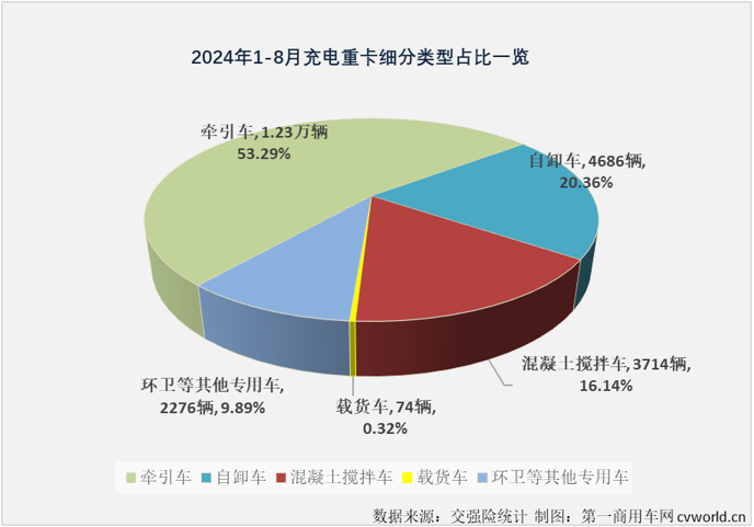 【第一商用车网 原创】2024年，充电重卡市场用6个月时间超过去年全年销量，前7个月有5个月同比增速超过200%。无论从达成度，还是同比增速的角度看，充电重卡都是新能源重卡市场中“跑”得最快的细分市场。8月份，充电重卡还能继续“狂飙”吗？