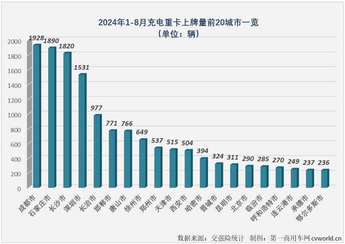 【第一商用车网 原创】2024年，充电重卡市场用6个月时间超过去年全年销量，前7个月有5个月同比增速超过200%。无论从达成度，还是同比增速的角度看，充电重卡都是新能源重卡市场中“跑”得最快的细分市场。8月份，充电重卡还能继续“狂飙”吗？
