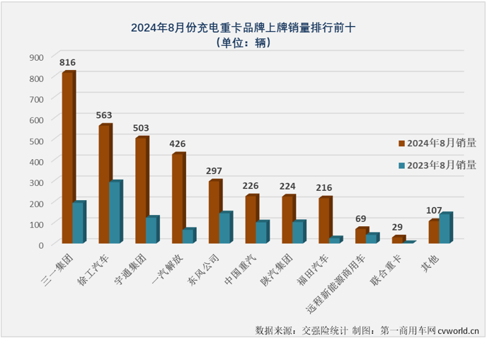 【第一商用车网 原创】2024年，充电重卡市场用6个月时间超过去年全年销量，前7个月有5个月同比增速超过200%。无论从达成度，还是同比增速的角度看，充电重卡都是新能源重卡市场中“跑”得最快的细分市场。8月份，充电重卡还能继续“狂飙”吗？