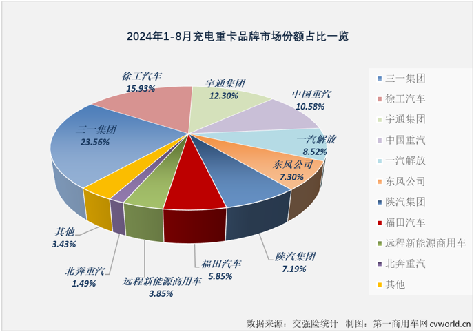 【第一商用车网 原创】2024年，充电重卡市场用6个月时间超过去年全年销量，前7个月有5个月同比增速超过200%。无论从达成度，还是同比增速的角度看，充电重卡都是新能源重卡市场中“跑”得最快的细分市场。8月份，充电重卡还能继续“狂飙”吗？