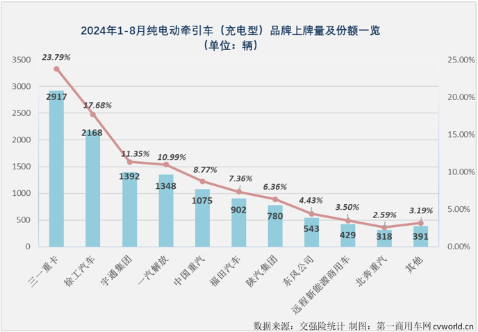 【第一商用车网 原创】2024年，充电重卡市场用6个月时间超过去年全年销量，前7个月有5个月同比增速超过200%。无论从达成度，还是同比增速的角度看，充电重卡都是新能源重卡市场中“跑”得最快的细分市场。8月份，充电重卡还能继续“狂飙”吗？
