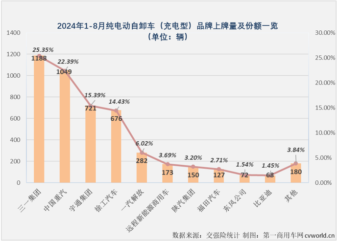【第一商用车网 原创】2024年，充电重卡市场用6个月时间超过去年全年销量，前7个月有5个月同比增速超过200%。无论从达成度，还是同比增速的角度看，充电重卡都是新能源重卡市场中“跑”得最快的细分市场。8月份，充电重卡还能继续“狂飙”吗？