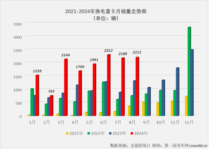 【第一商用车网 原创】重卡电动化，充电好还是换电好？2024年，充电重卡市场用6个月时间超过去年全年销量，而换电重卡用了8个月。虽然表现一直不如充电重卡市场耀眼，但换电重卡的受关注程度并没有因此降低。