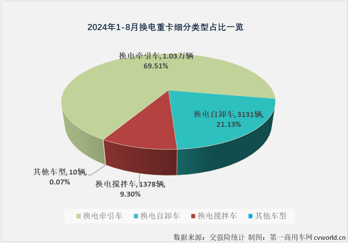 【第一商用车网 原创】重卡电动化，充电好还是换电好？2024年，充电重卡市场用6个月时间超过去年全年销量，而换电重卡用了8个月。虽然表现一直不如充电重卡市场耀眼，但换电重卡的受关注程度并没有因此降低。