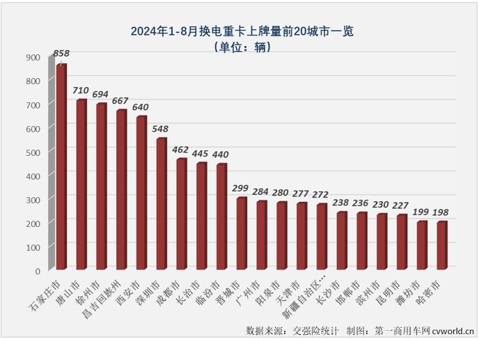 【第一商用车网 原创】重卡电动化，充电好还是换电好？2024年，充电重卡市场用6个月时间超过去年全年销量，而换电重卡用了8个月。虽然表现一直不如充电重卡市场耀眼，但换电重卡的受关注程度并没有因此降低。
