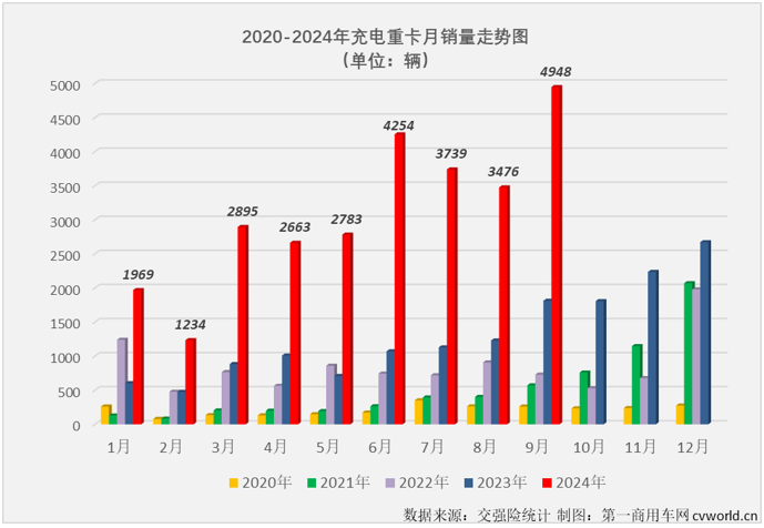 【第一商用车网 原创】2024年9月份，我国新能源重卡销量再创新高，达到7883辆。作为今年以来新能源重卡中“跑”得最快的细分领域，充电重卡市场9月份表现如何？有没有新的纪录诞生？答案是肯定的。