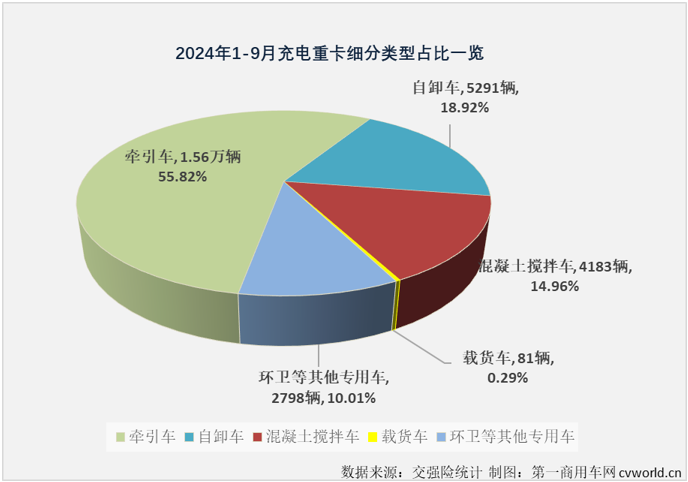 【第一商用车网 原创】2024年9月份，我国新能源重卡销量再创新高，达到7883辆。作为今年以来新能源重卡中“跑”得最快的细分领域，充电重卡市场9月份表现如何？有没有新的纪录诞生？答案是肯定的。