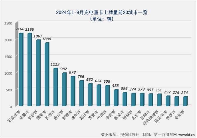 【第一商用车网 原创】2024年9月份，我国新能源重卡销量再创新高，达到7883辆。作为今年以来新能源重卡中“跑”得最快的细分领域，充电重卡市场9月份表现如何？有没有新的纪录诞生？答案是肯定的。