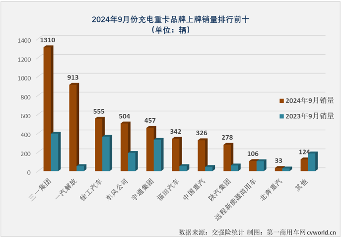 【第一商用车网 原创】2024年9月份，我国新能源重卡销量再创新高，达到7883辆。作为今年以来新能源重卡中“跑”得最快的细分领域，充电重卡市场9月份表现如何？有没有新的纪录诞生？答案是肯定的。