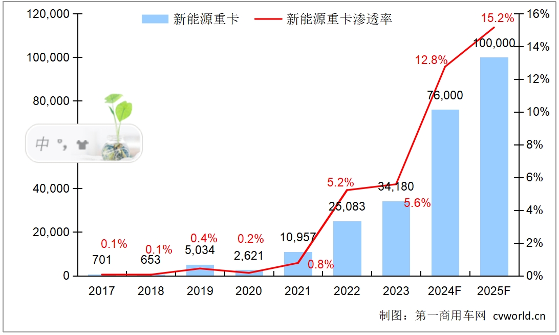 【第一商用车 原创】10月份的新能源重卡终端实销量虽然还没有发布，但7500+几成定局。按照这个趋势，再加上“货车以旧换新”政策的加持，2024年全年的总规模将会超过7.5万辆规模，渗透率在13%左右。