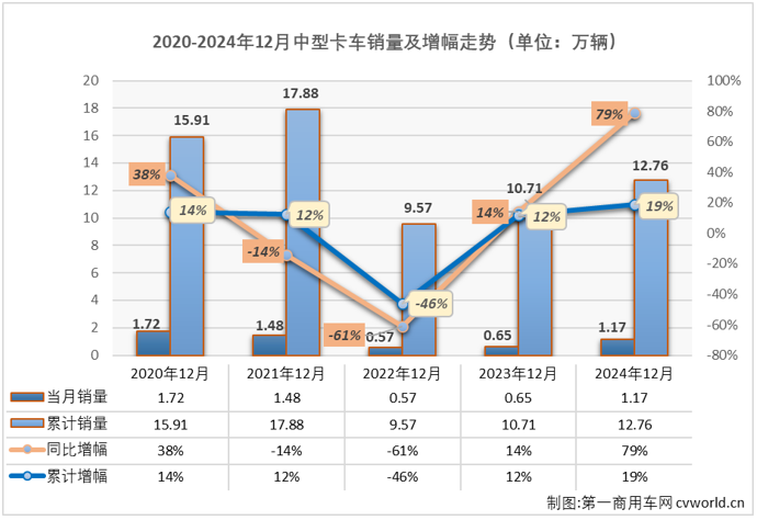 【第一商用车网 原创】2024年最后一个月，中卡市场重获增长，同比大涨了79%，销量也时隔4个月再次超过万辆。