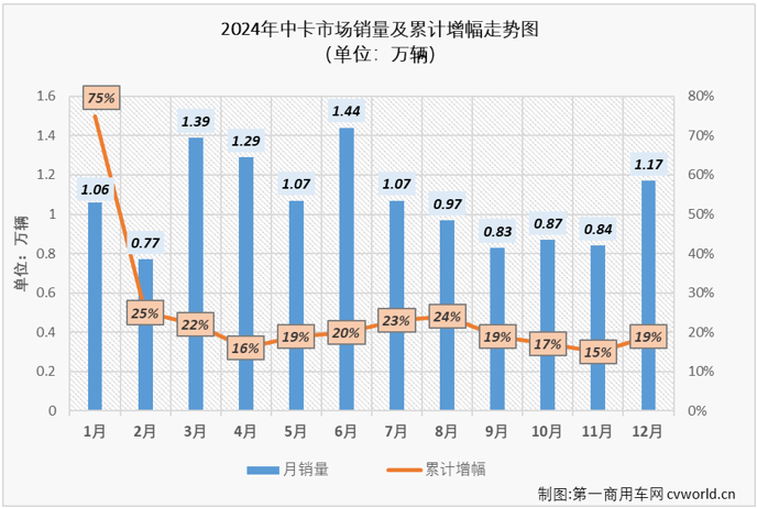【第一商用车网 原创】2024年最后一个月，中卡市场重获增长，同比大涨了79%，销量也时隔4个月再次超过万辆。