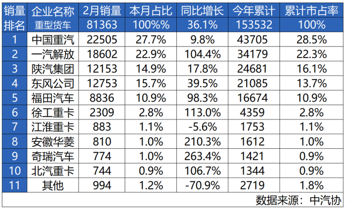 中国重汽斩获2月重卡销量、市占率双冠军.png