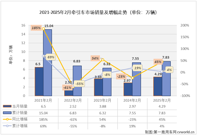 【第一商用车网 原创】2月份，重卡市场整体销量环比增长13%，同比增长36%。这其中，牵引车市场在2025年2月份同样交出环比、同比双增的成绩单。