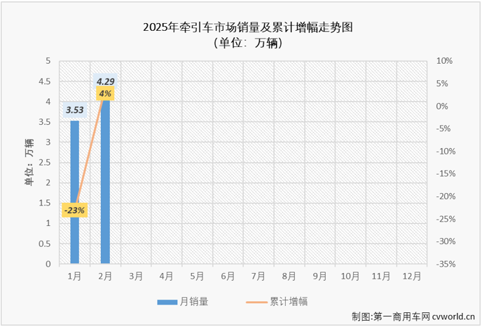 【第一商用车网 原创】2月份，重卡市场整体销量环比增长13%，同比增长36%。这其中，牵引车市场在2025年2月份同样交出环比、同比双增的成绩单。