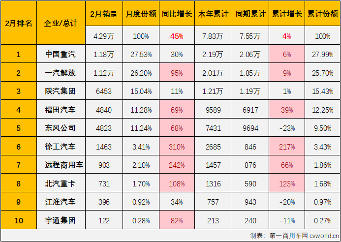 【第一商用车网 原创】2月份，重卡市场整体销量环比增长13%，同比增长36%。这其中，牵引车市场在2025年2月份同样交出环比、同比双增的成绩单。