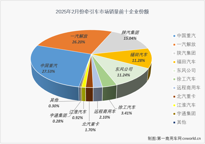 【第一商用车网 原创】2月份，重卡市场整体销量环比增长13%，同比增长36%。这其中，牵引车市场在2025年2月份同样交出环比、同比双增的成绩单。