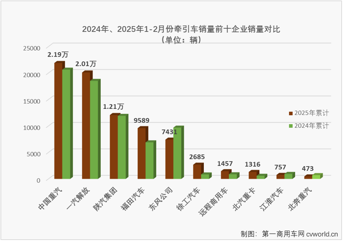 【第一商用车网 原创】2月份，重卡市场整体销量环比增长13%，同比增长36%。这其中，牵引车市场在2025年2月份同样交出环比、同比双增的成绩单。