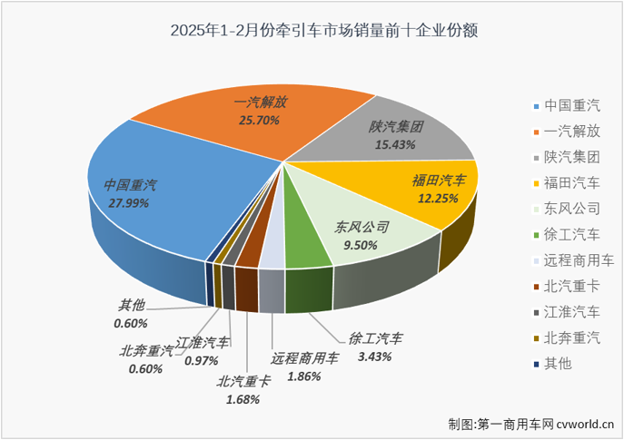 【第一商用车网 原创】2月份，重卡市场整体销量环比增长13%，同比增长36%。这其中，牵引车市场在2025年2月份同样交出环比、同比双增的成绩单。